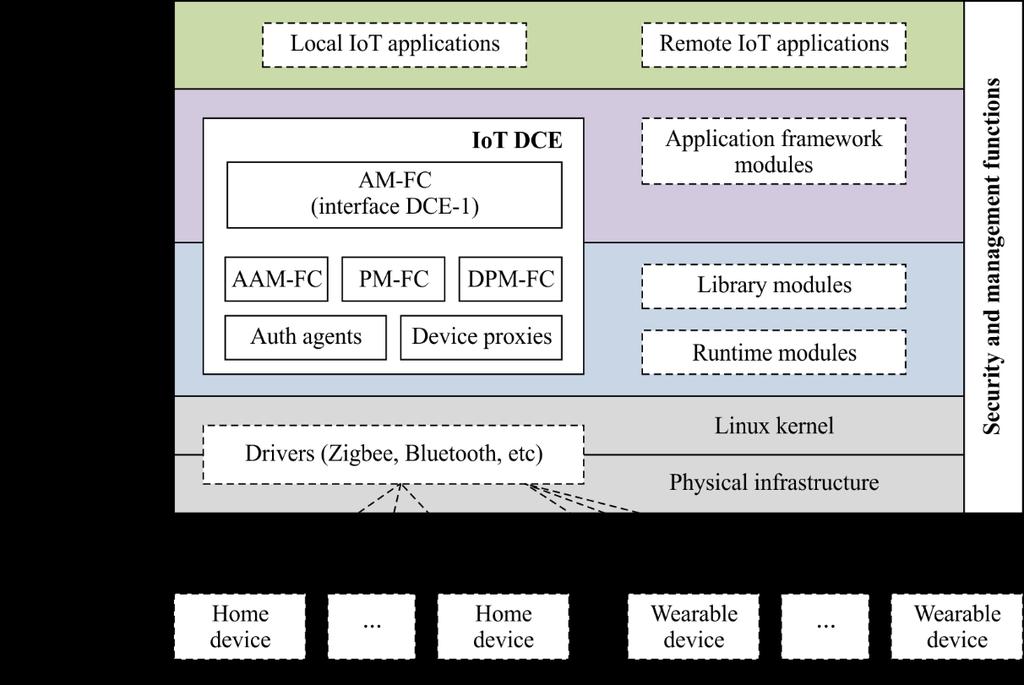 Appendix II Implementation example of IoT DCE (This appendix does not form an integral part of this Recommendation.
