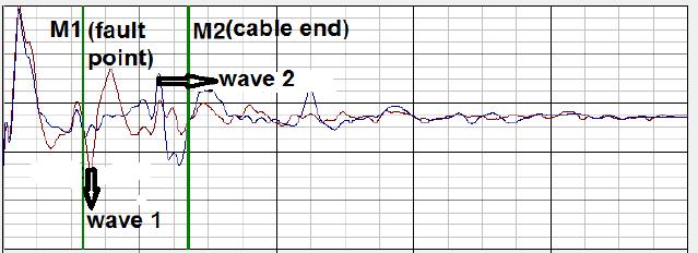 joints along the cable. This is used to determine the cable fault type (e.g. earth fault, cable sheath fault, open conductor and failure of insulation between conductors without earth). CASE STUDY NO.