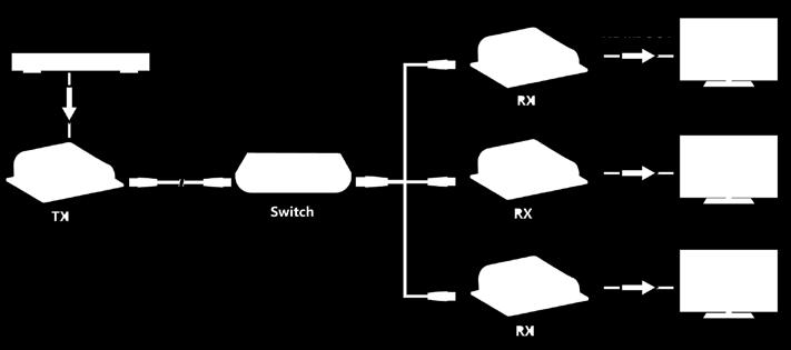 1.3 CONNECT VIA NETWORK MULTICASTING (DISTRIBUTION). All receivers will display the same image and audio. The maximum number of receivers is 253. NOTE: Multicasting uses more bandwidth.