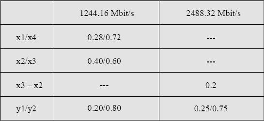 2 Compliant Optical Output Power with TX OFF P_off -40 dbm Receiver Centre Wavelength λc 1260 1310 1360 nm Receiver Sensitivity* (note7) Pmin -32 dbm Receiver Overload* (note7) Pmax -12 dbm Receiver