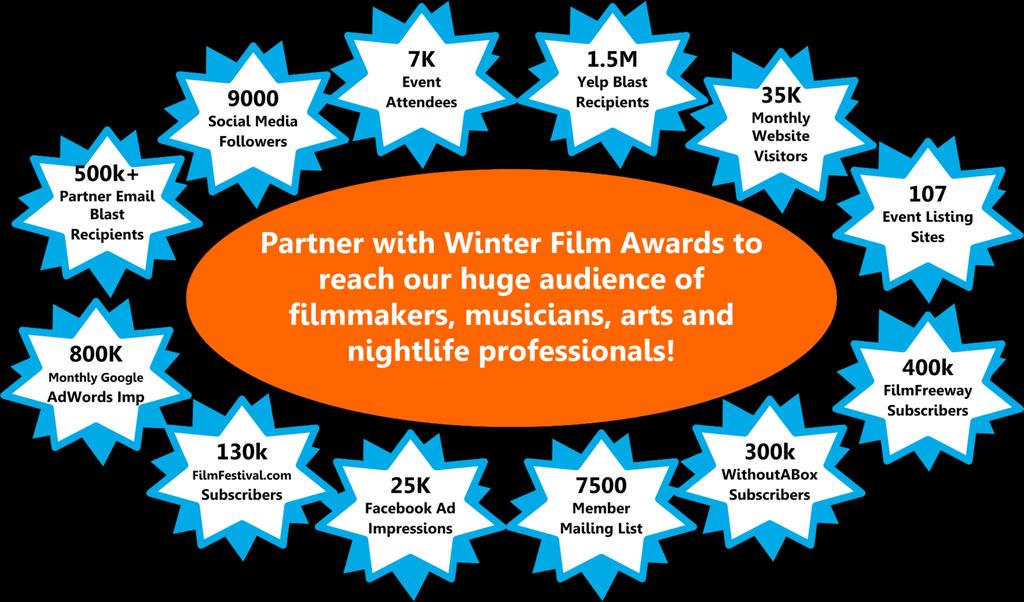 WFA BY THE NUMBERS 2017 INDIE FILM FESTIVAL 652 films submitted, 88 selections from 30 countries 42% of films made by women, 12 student films, 33 first time directors, 45% by POC 1000+ screening