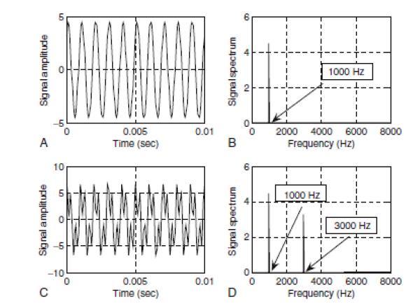 Signal Frequency (Spectrum) Analysis: Fourier transform is used to convert any given signal (continuous or discrete) to the frequency domain.