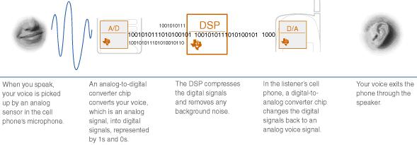 MORE APPLICATIONS The DSP compresses the digital signals and