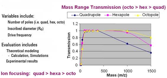 3 7000 Series Triple Quad and Sensitivity Collision cell Figure 20 Broad mass range