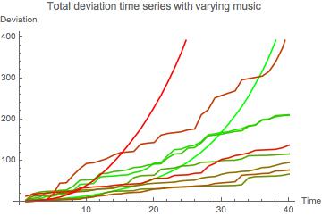 (b) Time series of the total deviations of the green group for di erent music pieces. Compared to the Beethoven music, the drum-beat music leads to fast growth in deviation.
