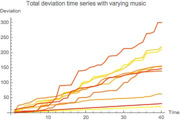 (c) Time series of the total deviations of the yellow group for di erent music pieces. Real music is adding complexity to the drum-beat music.