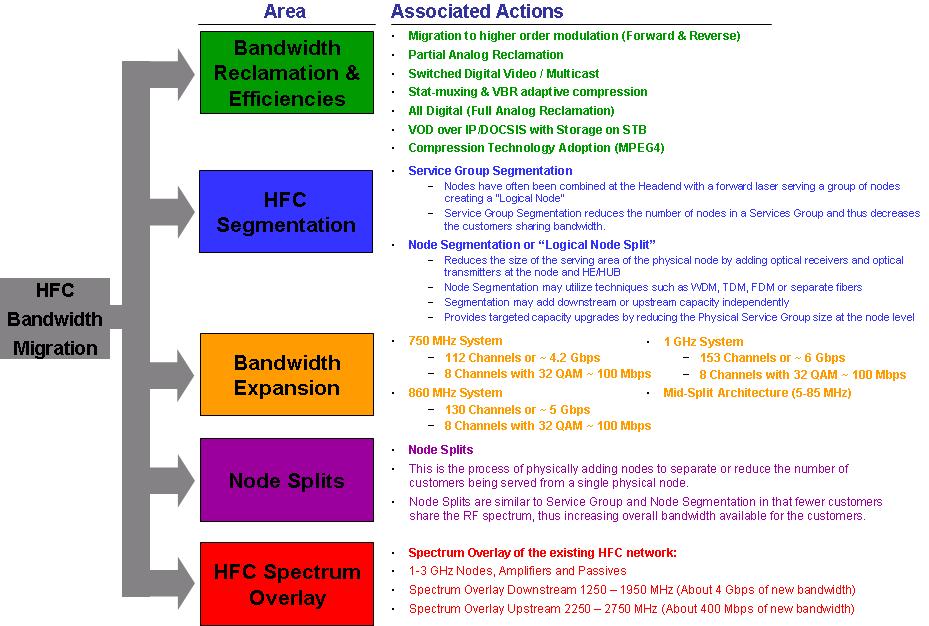 Figure 2: HFC Bandwidth Migration Options for Additional Bandwidth The RF engineers within the cable broadband industry understand the massive underutilised bandwidth capability within these networks.