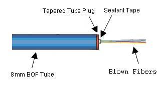 FIGURE 2L1-2. Applying the tapered tube plug onto the sealant tape and individual blown fibers. c.