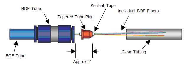 FIGURE 2F2-4. Installation of tapered tube plug for bundled fiber. Step 7. For tubes containing individual blown fibers only: a.