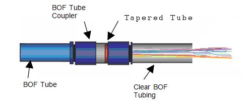 NOTE: The optical fibers should now be fixed in the tapered tube plug in the BOF tube and should not move in or out during the furcation unit installation or fiber termination process. FIGURE 2F2-6.