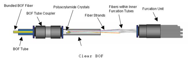 Insert each individual fiber into one of the loose tube furcation cables buffer tubes within the furcation unit tube (see figure 2F2-7).