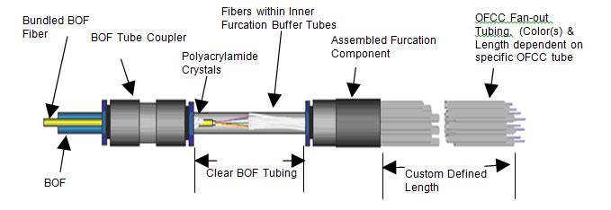 NOTE: Do not rotate the furcation unit with respect to the BOF tube cable. Rotation of the furcation unit may cause increased optical loss or fiber breakage.