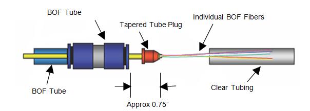 Place the provided tapered tube plug around the exposed bundle jacket approximately 19 millimeters (0.75 inch) from the BOF tube coupler (see figure 2F3-4). b. Push the short piece of clear BOF tube over the tapered tube plug until the plug is fully inserted into the tube.