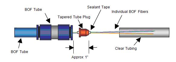 NOTE: Do not pull slack fiber out of the BOF tube while assembling the plug to the individual blown fibers and the clear BOF tube.