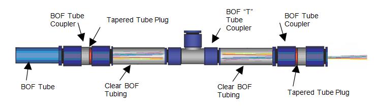 Insert the individual fibers into the second short piece of clear BOF tube provided and seat firmly into the tee tube coupler.
