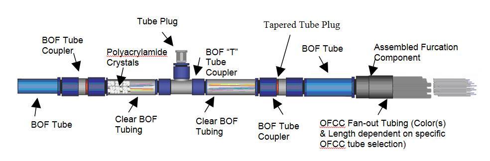 017 ounce]) into spare tube and visually fill clear BOF tube around the fibers to mid-point (see figure 2F3-11). FIGURE 2F3-11. Insertion of polyacrylamide crystals through tee tube coupler.