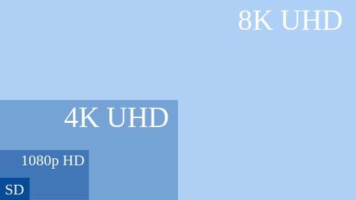 Sports require true 4K UHDTV 2160p UHDTV is effectively 4x1 HD spatial
