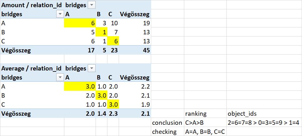 Remarks: ranks based on object island = ranks based on Excel-Ranking-Function Evaluation of crowds - Correlation-based conversion Conversions from Likert scale to pairwise comparison need a rule set