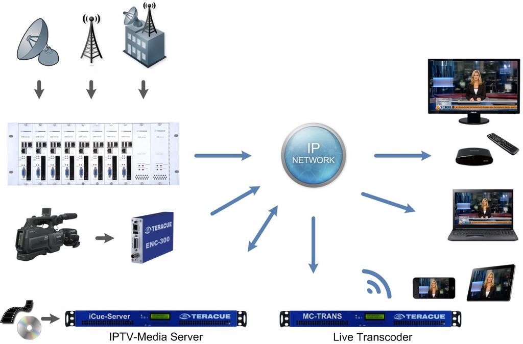 DVB IP CONVERTER FOR IPTV HEADENDS with INTEGRATED RECEIVER & DECODER & REMUXER PRODUCT DESCRIPTION The DMM-151 is a high-density, cost-effective modular DVB to IP gateway system and DVB streamer for