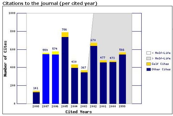 Cited Journal Graph White/grey slanted line indicates cited