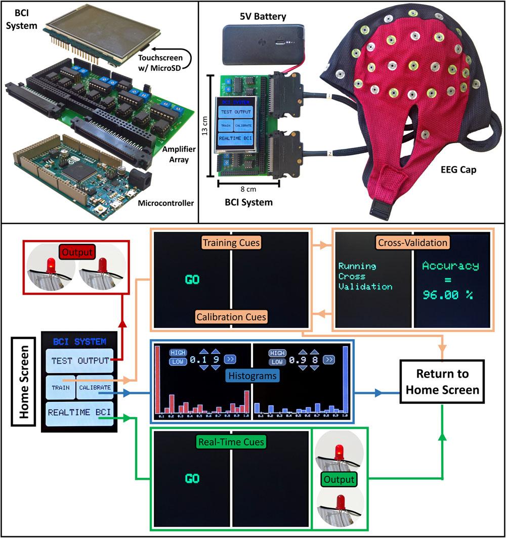 2314 IEEE TRANSACTIONS ON BIOMEDICAL ENGINEERING, VOL. 64, NO. 10, OCTOBER 2017 Fig. 1. Top Left: Exploded view of the individual components of the custom BCI system.