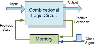Sequential Logic Basics Unlike Combinational Logic circuits that change state depending upon the actual signals being applied to their inputs at that time, Sequential Logic circuits have some form of