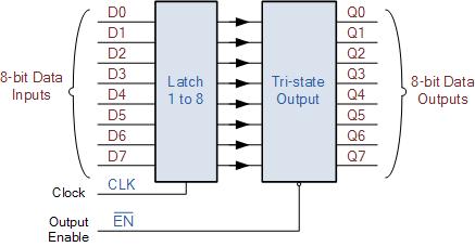 8-bit Data Latch The D-type Flip Flop Summary Functional diagram of the 74LS373 Octal Transparent Latch The data or D-type Flip Flop can be built using a pair of back-to-back SR latches and