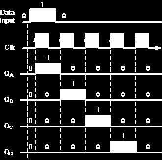 The second clock pulse will change the output of FFA to logic 0 and the output of FFB and QB HIGH to logic 1 as its input D has the logic 1 level on it from QA.