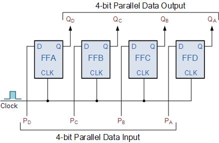 4-bit Parallel-in to Parallel-out Shift Register The PIPO shift register is the simplest of the four configurations as it has only three connections, the parallel input (PI) which determines what