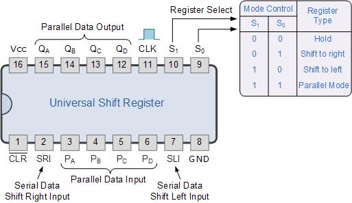 Universal Shift Register Today, there are many high speed bi-directional universal type Shift Registers available such as the TTL 74LS194, 74LS195 or the CMOS 4035 which are available as 4-bit