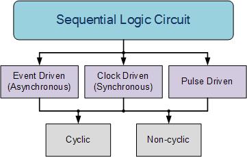 As well as the two logic states mentioned above logic level 1 and logic level 0, a third element is introduced that separates sequential logic circuits from their combinational logic counterparts,