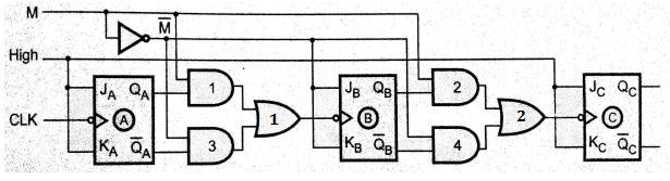 When the control input M=0 it performs down counting operation and for M=1 it performs up counting operation. Figure 6.31: Logic implementation for Asynchronous Up/Down counter Figure 6.
