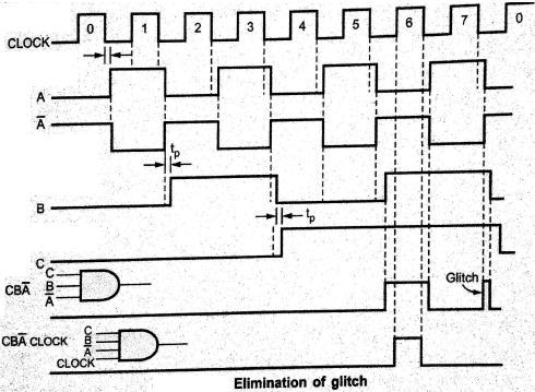NAVEEN RAJA VELCHURI DSD & Digital IC Applications Figure 6.35: Glitch problem elimination in Asynchronous counters 18. What is synchronous counter? Explain its operation with timing waveforms?
