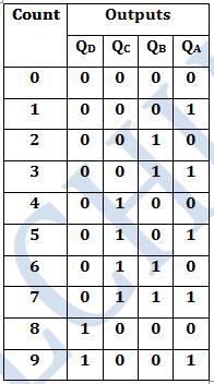 0 8 1 0 1 1 9 1 1 0 0 Table 6.27(a) : BCD Count sequence Table 6.