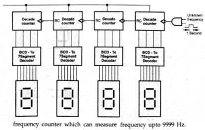 NAVEEN RAJA VELCHURI DSD & Digital IC Applications Frequency Counter: Figure 6.53: Frequency Counter A frequency counter is a circuit that can measure and display the frequency of a signal.