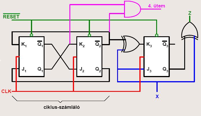 27.2.2. THE LOGIC DIAGRAM OF THE PARITY CHECK CIRCUIT 4th cycle cycle counter 29 IMPLEMENTATION ALTERNATIVE USING D FLIP-FLOPS D = Q 2 D 2 = Q _ D 3 = X Q + X Q 3 + X Q Q 2 Due to the clever sate