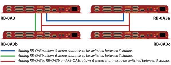 RB-OA3C Expansion Unit Cable For RB-OA3 If you add another RB-OA3 to an existing unit to expand either the number of busses or studios, you need additional cables to connect it which are contained in
