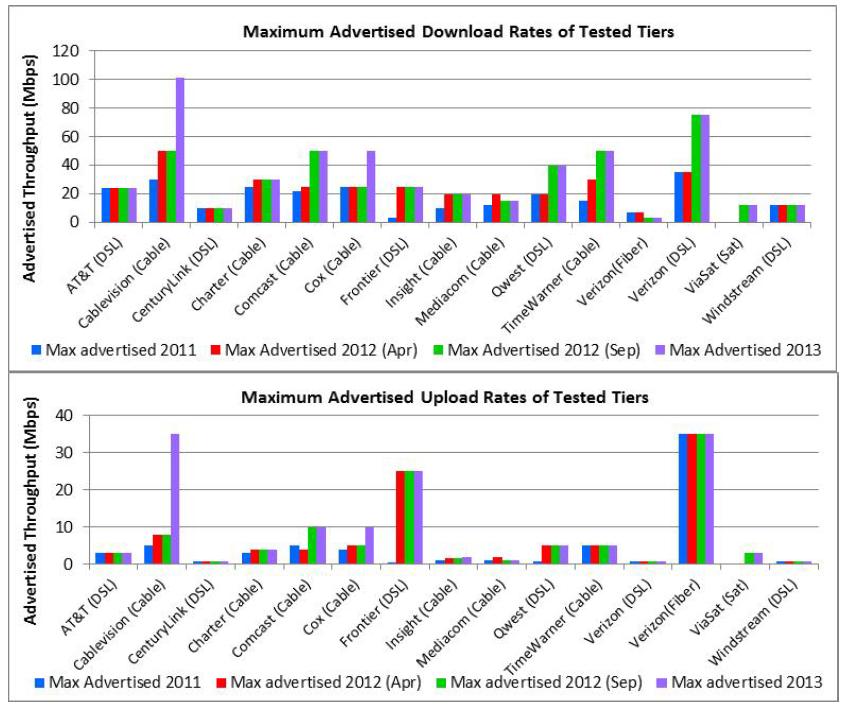 Figure 1 - Maximum advertised DS & US peak rates by cable and telco