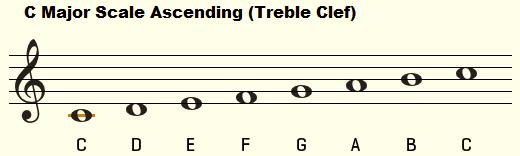 5 Scales A scale is a sequence of 8 consecutive notes which progress in