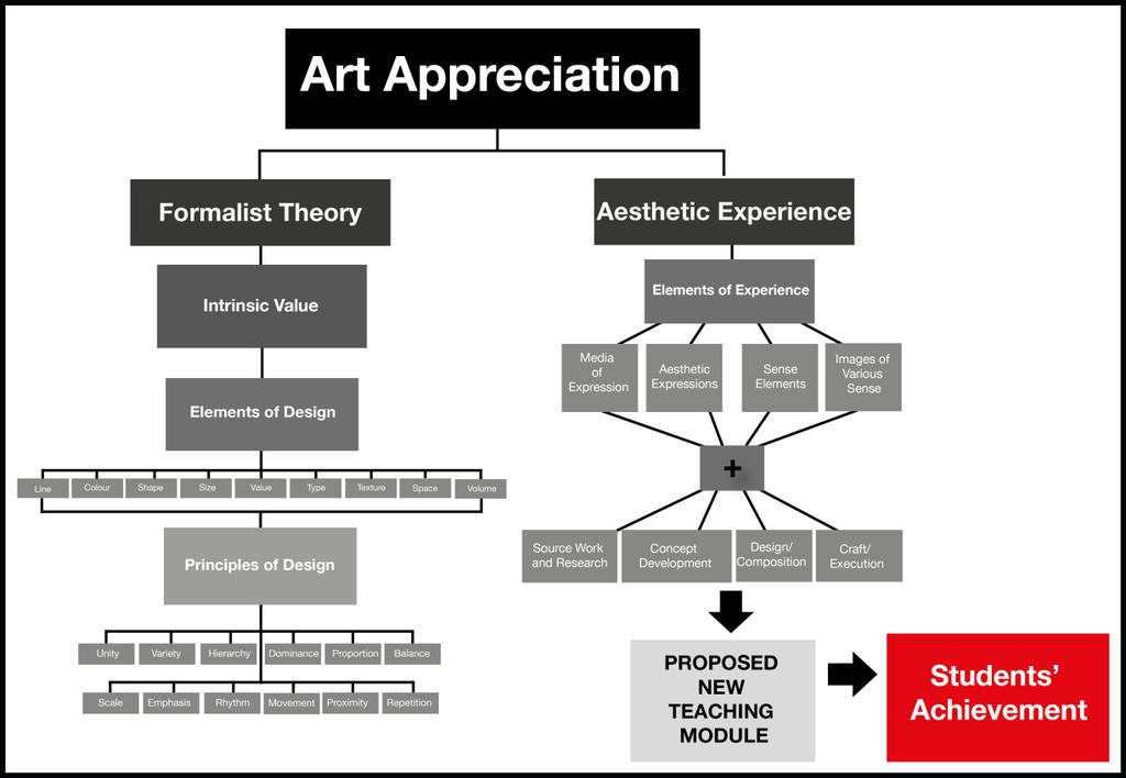 Figure 1. Conceptual framework. This figure illustrates the framework of the proposed new teaching module.