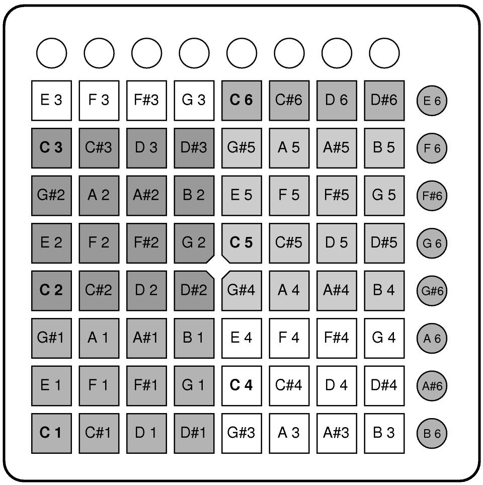 Figure 2. Launchpad in drum layout (mapping mode 2). These diagrams express the same numbers in three different forms. Every MIDI key code in bold text is a C.