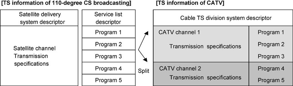 Fig. 5. Cable TS division system descriptor. Fig. 6. Frequency conversion of pass-through system. modification via a CATV network.