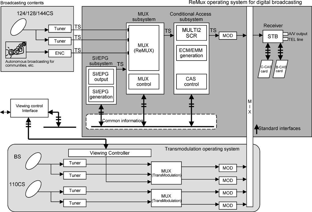 Fig. 7. ReMux operating system for digital broadcasting.