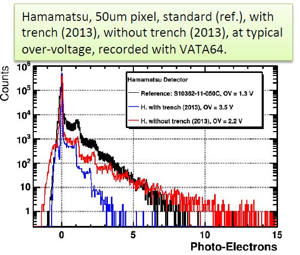 SiPM dark noise Unirradiated SiPMs produce about 100 khz of >0.