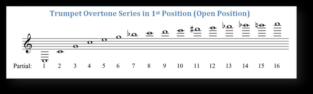 The Overtone Series The Overtone Series consists of all the notes that can be played in the same position. Each pitch in the series is called a partial.