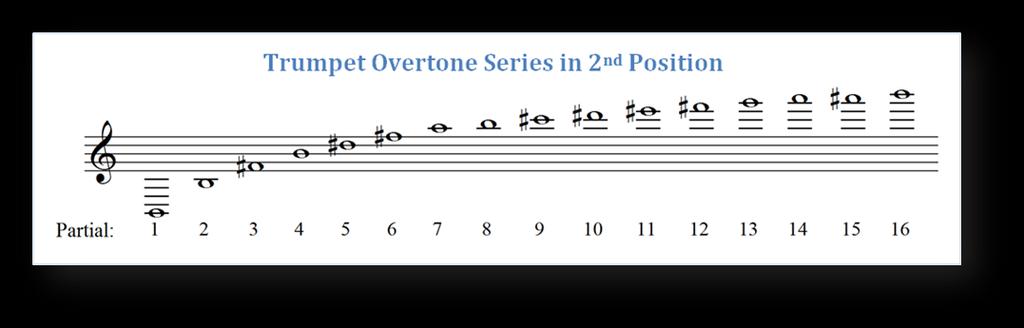 The Fundamental is too low for most people to play, so we usually start with the second partial, which is an octave above the Fundamental. The third partial is a perfect 5 th above the second partial.
