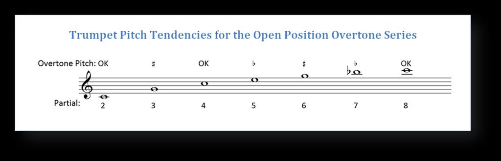 Partial Pitch As we learned in the section on the Overtone Series, partials are the various pitches that can be played by changing the pitch buzzed with the lips without changing the valves pressed.