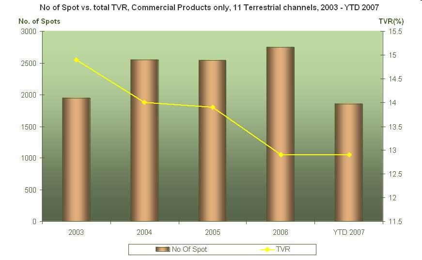(commercial products only) in national TV stations in order to reach the GRP target. In 2003, the number of commercial spot is 1.947.567, while in 2006 it reached 2.745.298 spots.