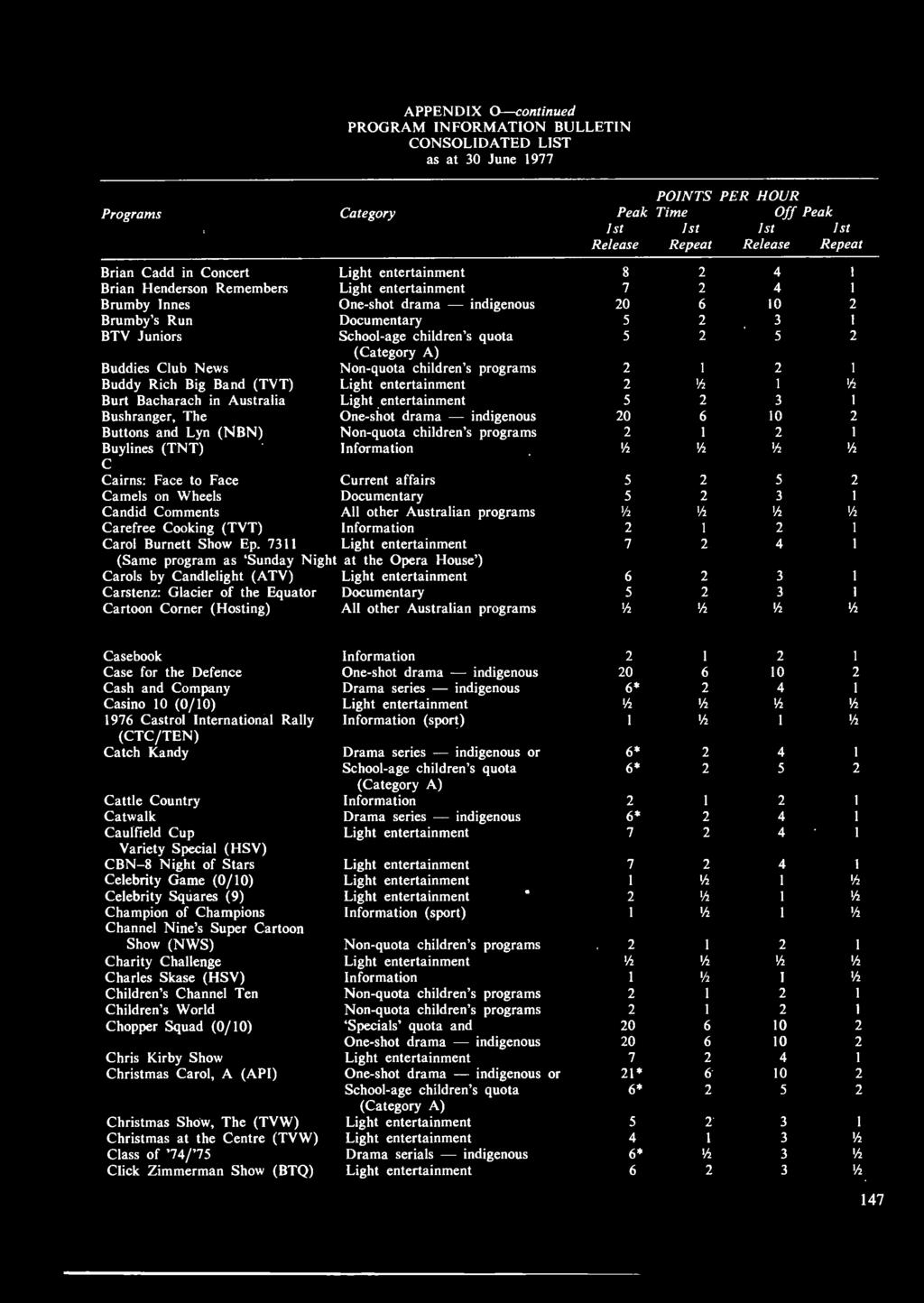 APPENDX 0 - continued PROGRAM NFORMATON BULLETN CONSOLDATED LST as at 0 June 977 PONTS PER HOUR Programs Category Peak Time Off Peak Jn Jn Jn Jn Release Repeat Release Repeat Brian Cadd in Concert