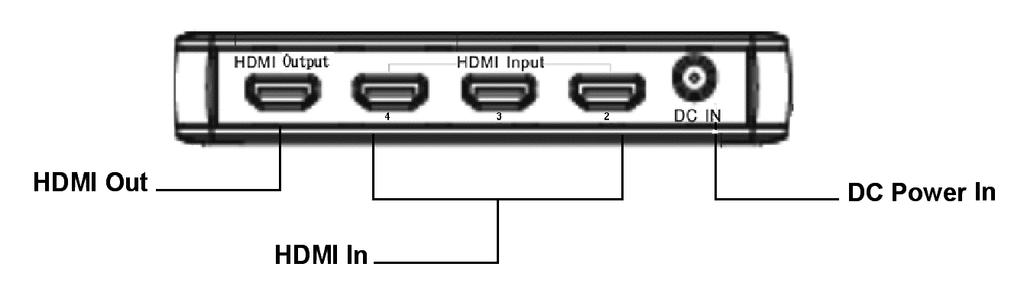 The 4 Port HDMI Switch can also be placed at the end of a long HDMI cable to regenerate the HDMI signal.